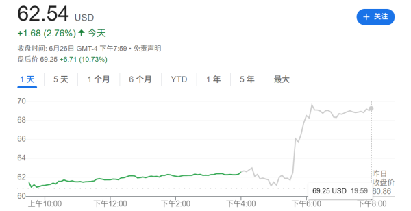 易多投资 盘后大涨超11%！耐克“转型期”业绩好于预期 警告关税将带来巨大损失