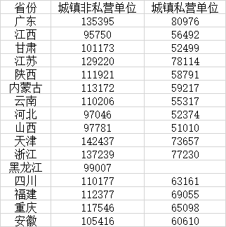 元宝枫资本 16省份2024年平均工资公布, 收入前三行业各省不相同