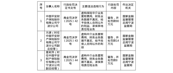 涨中宝 平安财险宁波分公司被罚80万，责任人共被罚22万