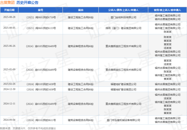 佳荣网配 古厝集团作为被告/被上诉人的1起涉及建设工程施工合同纠纷的诉讼将于2025年8月5日开庭