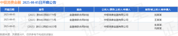启恒配资 中银消费金融作为原告/上诉人的3起涉及金融借款合同纠纷的诉讼将于2025年8月5日开庭