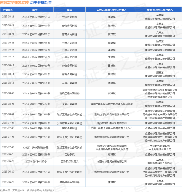 德宏信投 南通宏华建筑安装作为被告/被上诉人的1起涉及建设工程合同纠纷的诉讼将于2025年8月5日开庭