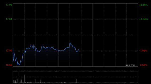 云配资 港股中资券商股持续拉升，招商证券涨超4%，2024年8家券商回购、37家分红率超30%